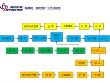 純牛奶、酸奶生產(chǎn)工藝