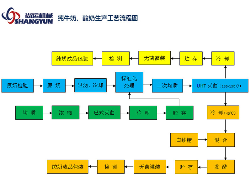 純牛奶、酸奶生產(chǎn)工藝